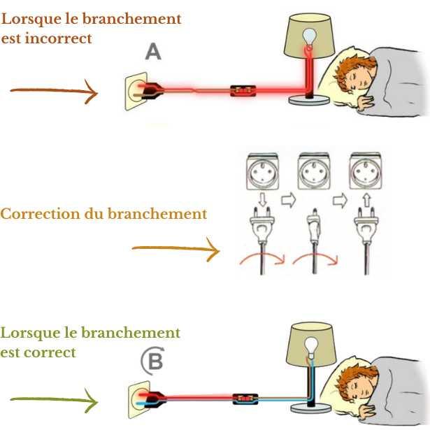 Illustration du principe de correction du branchement d'une lampe de chevet